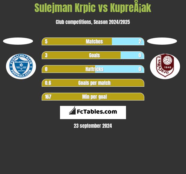 Sulejman Krpic vs KupreÅ¡ak h2h player stats