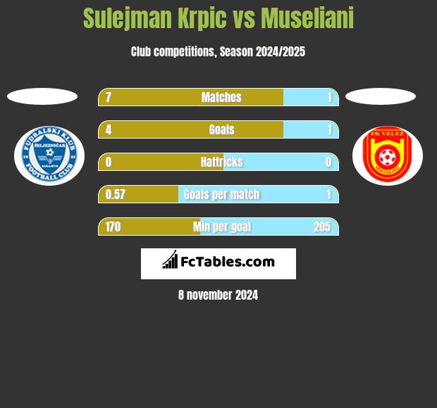 Sulejman Krpic vs Museliani h2h player stats