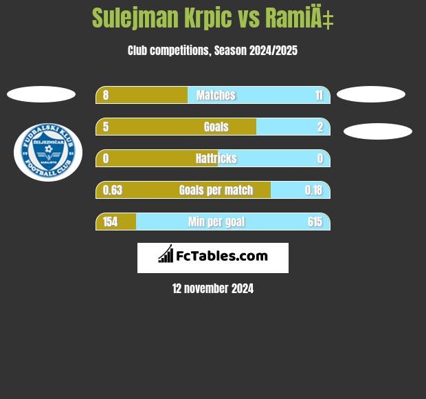 Sulejman Krpic vs RamiÄ‡ h2h player stats