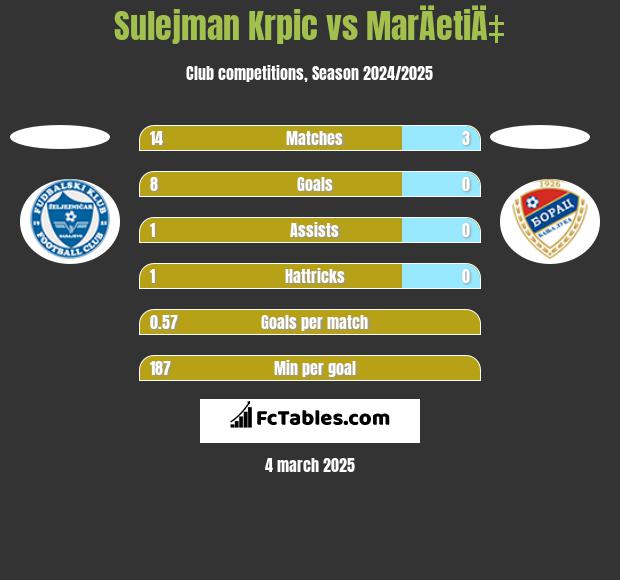 Sulejman Krpic vs MarÄetiÄ‡ h2h player stats