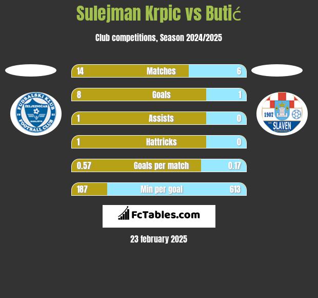 Sulejman Krpic vs Butić h2h player stats