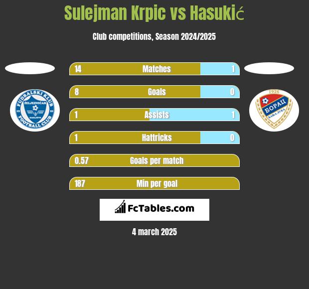 Sulejman Krpic vs Hasukić h2h player stats