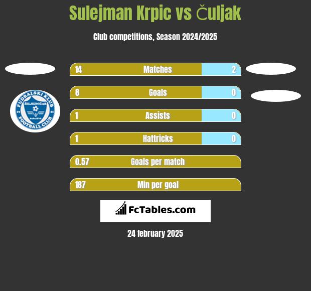 Sulejman Krpic vs Čuljak h2h player stats