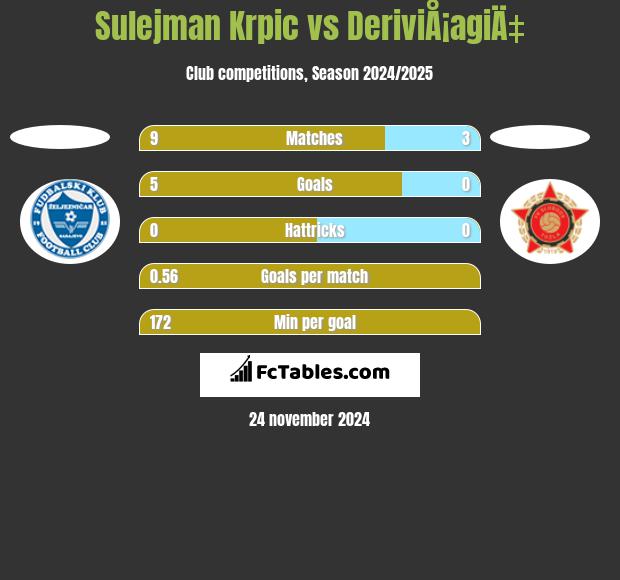 Sulejman Krpic vs DeriviÅ¡agiÄ‡ h2h player stats