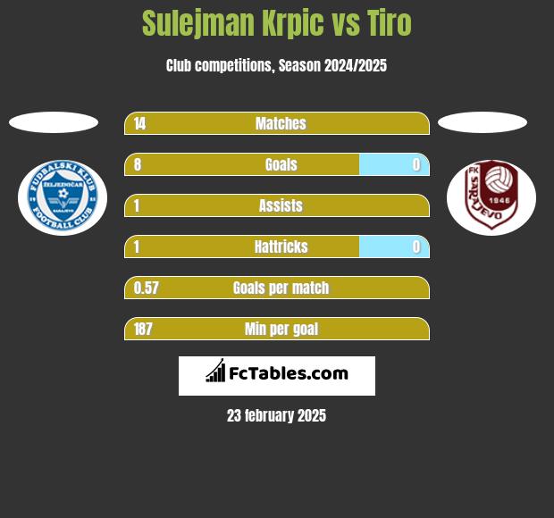 Sulejman Krpic vs Tiro h2h player stats