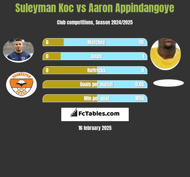 Suleyman Koc vs Aaron Appindangoye h2h player stats