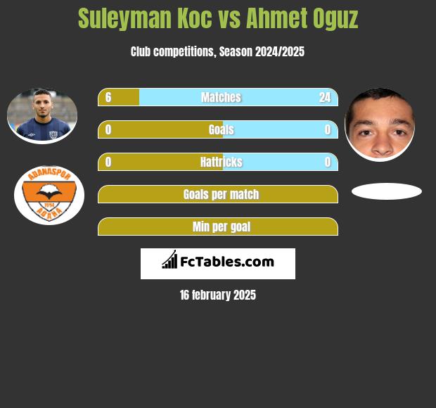 Suleyman Koc vs Ahmet Oguz h2h player stats