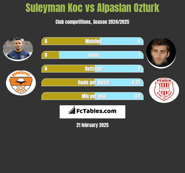 Suleyman Koc vs Alpaslan Ozturk h2h player stats