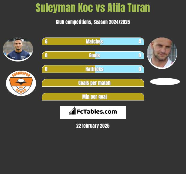 Suleyman Koc vs Atila Turan h2h player stats