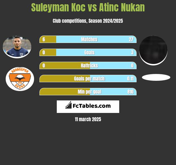 Suleyman Koc vs Atinc Nukan h2h player stats