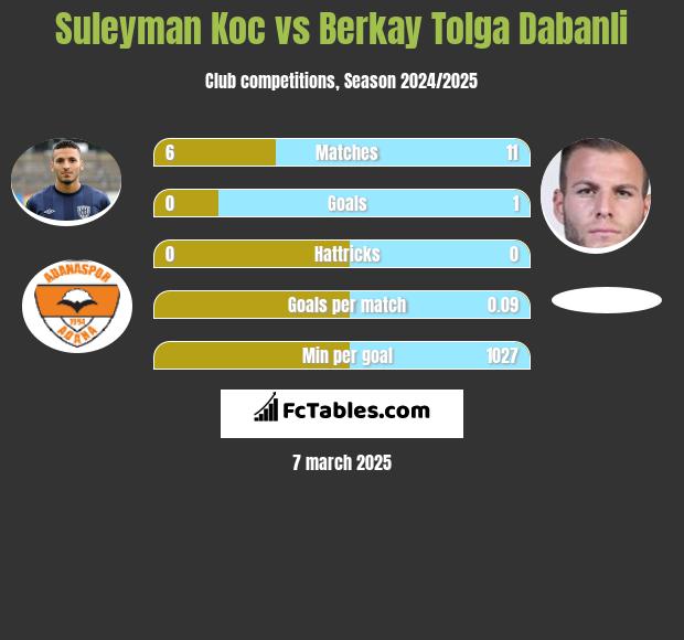 Suleyman Koc vs Berkay Tolga Dabanli h2h player stats