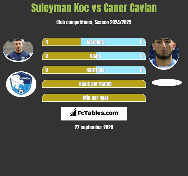 Suleyman Koc vs Caner Cavlan h2h player stats