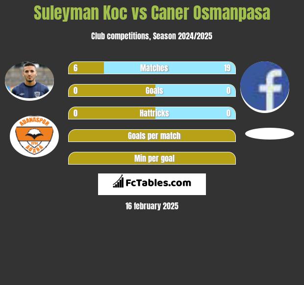 Suleyman Koc vs Caner Osmanpasa h2h player stats