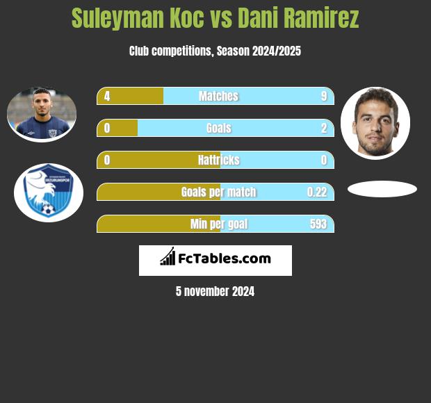 Suleyman Koc vs Dani Ramirez h2h player stats