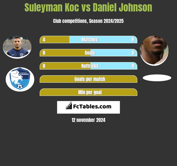 Suleyman Koc vs Daniel Johnson h2h player stats