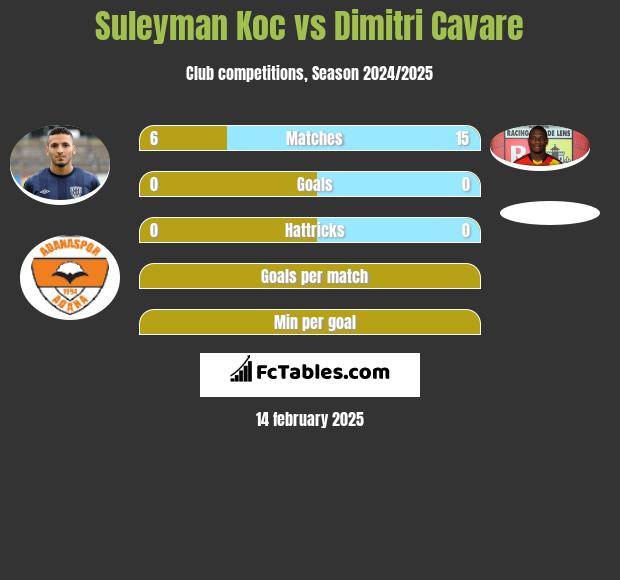 Suleyman Koc vs Dimitri Cavare h2h player stats