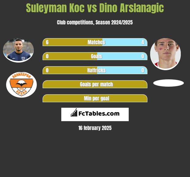 Suleyman Koc vs Dino Arslanagic h2h player stats