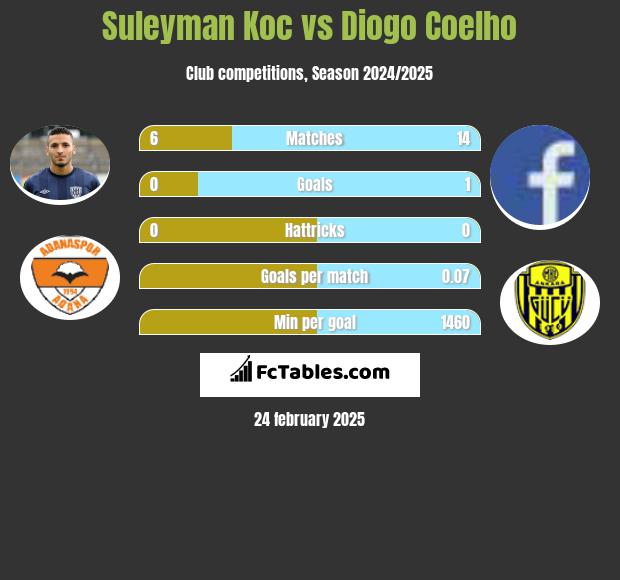 Suleyman Koc vs Diogo Coelho h2h player stats