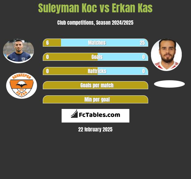 Suleyman Koc vs Erkan Kas h2h player stats