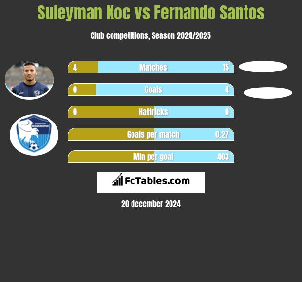 Suleyman Koc vs Fernando Santos h2h player stats