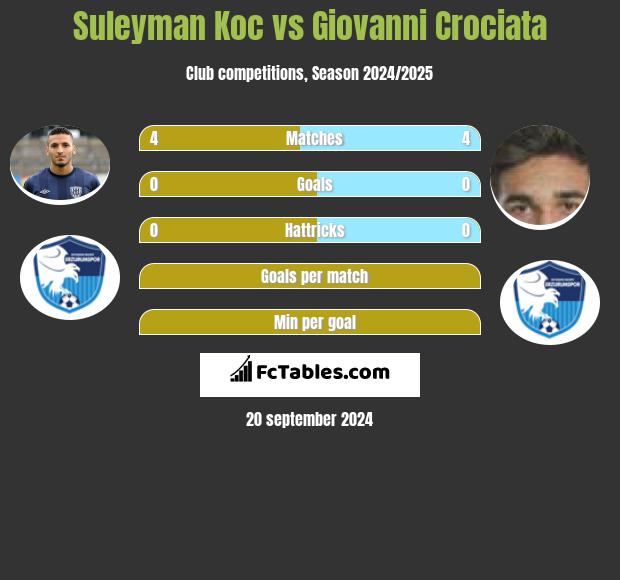 Suleyman Koc vs Giovanni Crociata h2h player stats