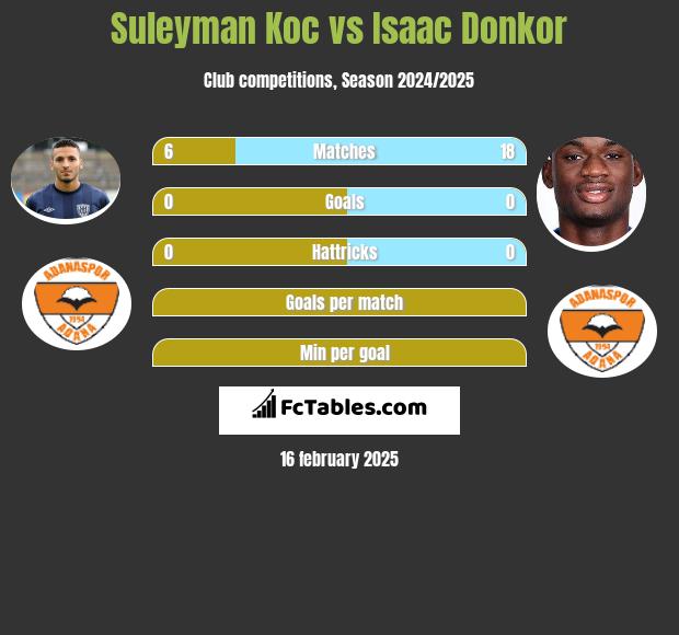 Suleyman Koc vs Isaac Donkor h2h player stats