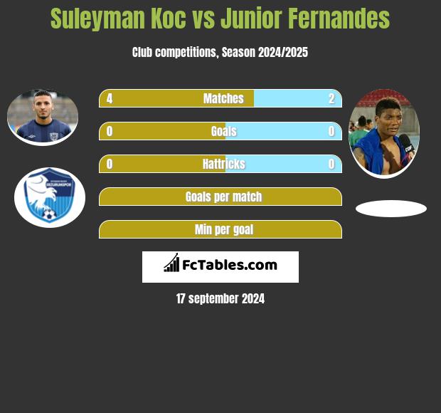 Suleyman Koc vs Junior Fernandes h2h player stats