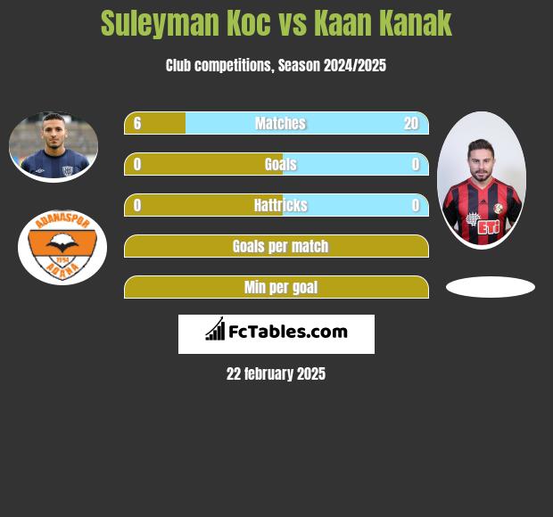 Suleyman Koc vs Kaan Kanak h2h player stats