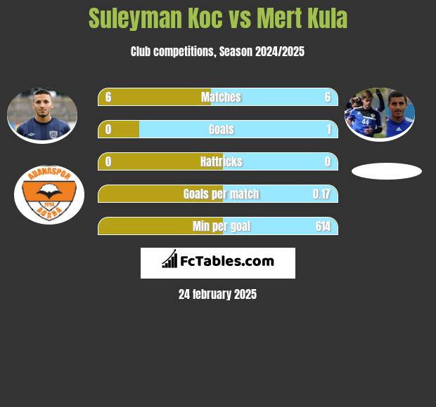 Suleyman Koc vs Mert Kula h2h player stats