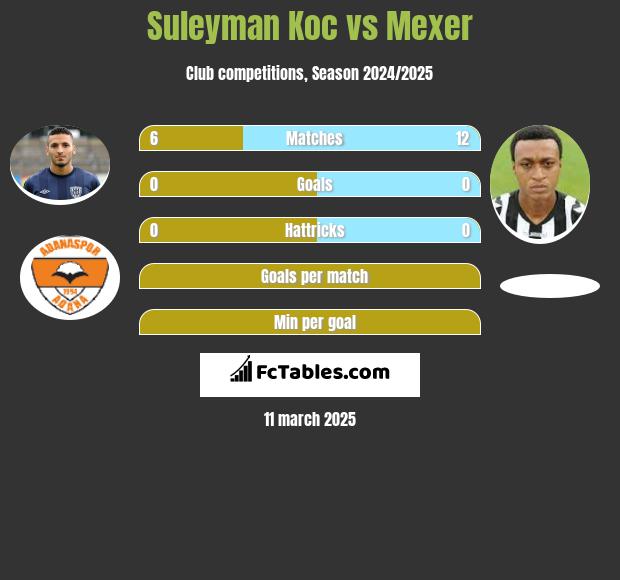 Suleyman Koc vs Mexer h2h player stats