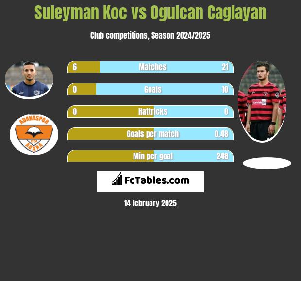 Suleyman Koc vs Ogulcan Caglayan h2h player stats