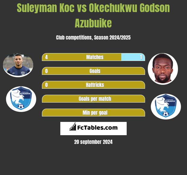 Suleyman Koc vs Okechukwu Godson Azubuike h2h player stats