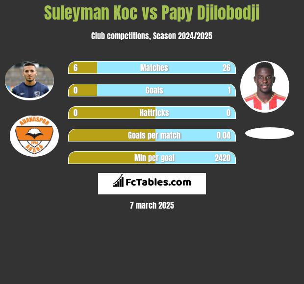 Suleyman Koc vs Papy Djilobodji h2h player stats