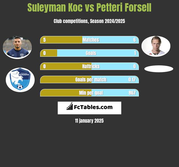 Suleyman Koc vs Petteri Forsell h2h player stats