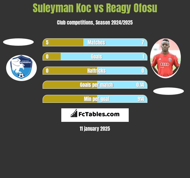 Suleyman Koc vs Reagy Ofosu h2h player stats