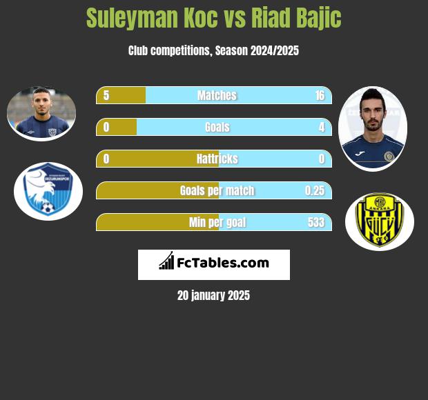 Suleyman Koc vs Riad Bajic h2h player stats