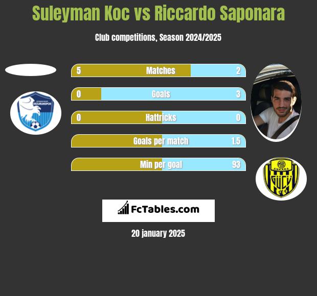 Suleyman Koc vs Riccardo Saponara h2h player stats