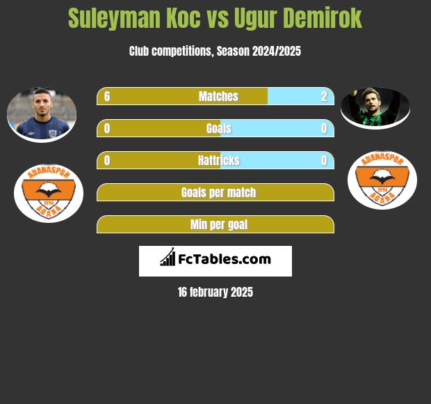 Suleyman Koc vs Ugur Demirok h2h player stats