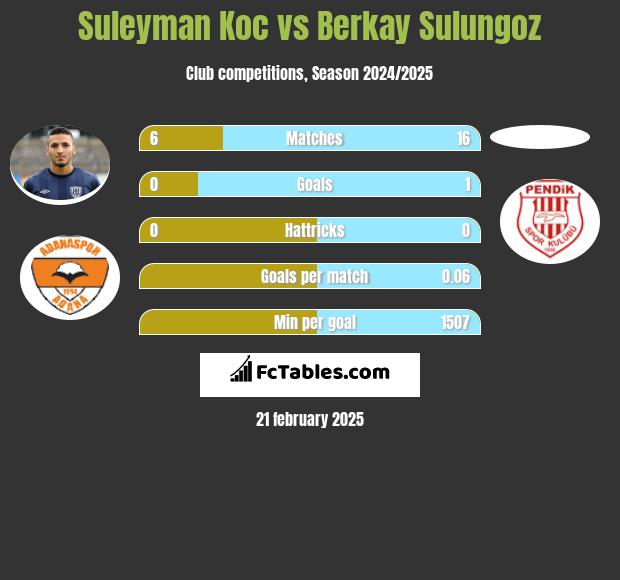 Suleyman Koc vs Berkay Sulungoz h2h player stats