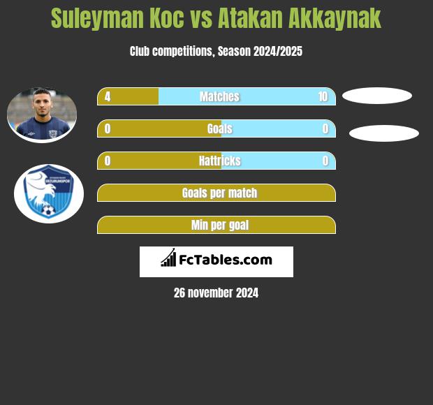 Suleyman Koc vs Atakan Akkaynak h2h player stats