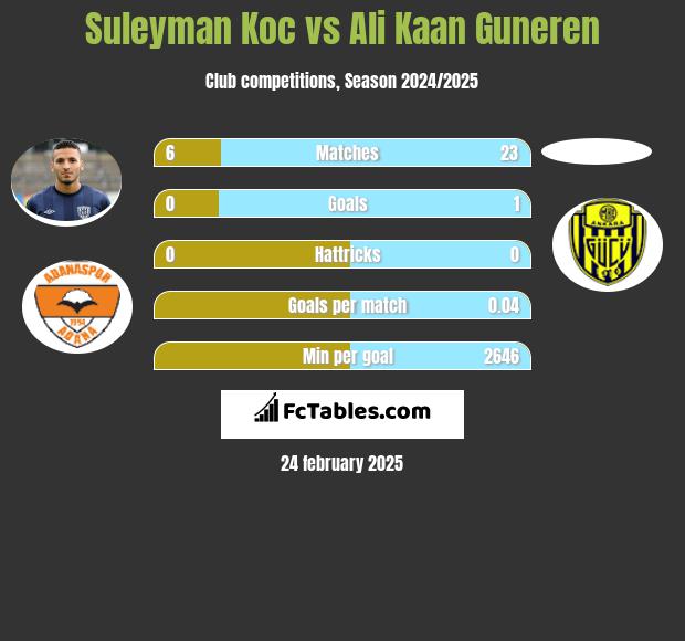 Suleyman Koc vs Ali Kaan Guneren h2h player stats