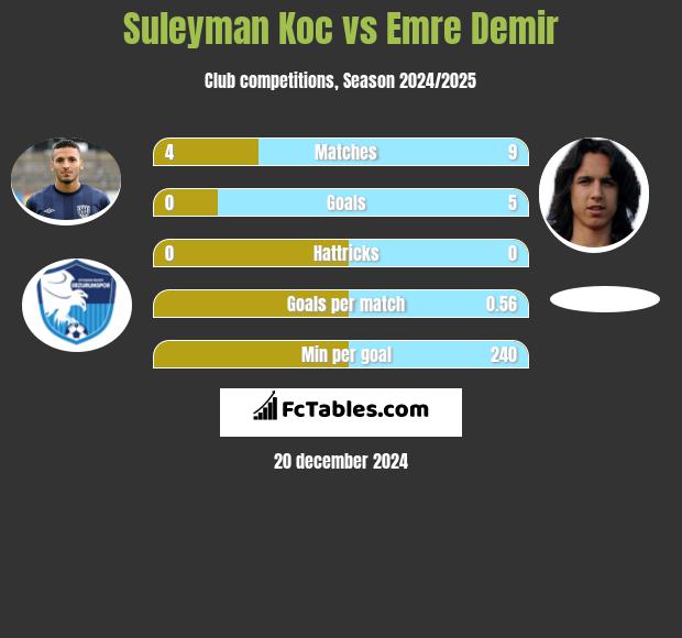 Suleyman Koc vs Emre Demir h2h player stats