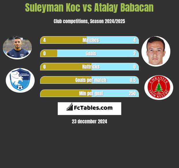 Suleyman Koc vs Atalay Babacan h2h player stats