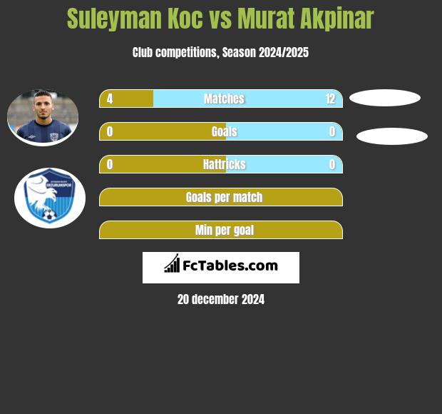 Suleyman Koc vs Murat Akpinar h2h player stats