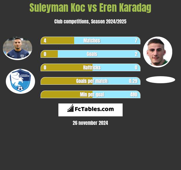 Suleyman Koc vs Eren Karadag h2h player stats