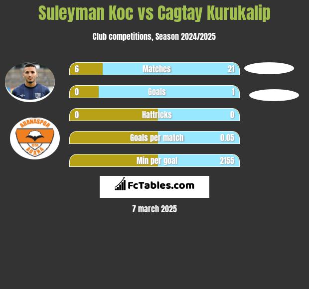 Suleyman Koc vs Cagtay Kurukalip h2h player stats