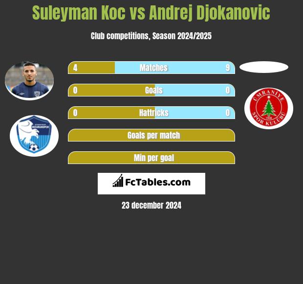 Suleyman Koc vs Andrej Djokanovic h2h player stats