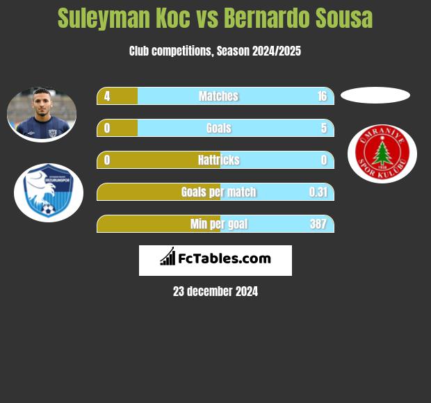 Suleyman Koc vs Bernardo Sousa h2h player stats