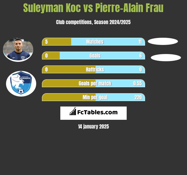 Suleyman Koc vs Pierre-Alain Frau h2h player stats