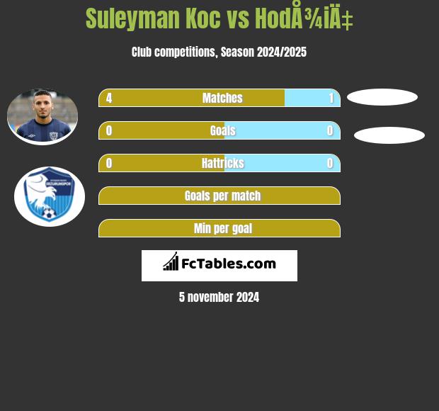 Suleyman Koc vs HodÅ¾iÄ‡ h2h player stats